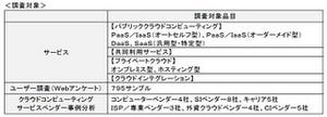 富士キメラ総研、国内のクラウドサービスの実績と予測を発表