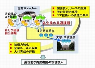 国内自動車メーカー8社、自動車用内燃機関技術研究組合を発足