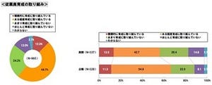 部下をほめにくいと考えている上司は7割弱