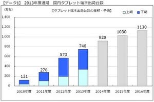 2013年度タブレット端末市場、Appleが4年連続シェア1位