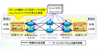 NTTコムウェア、OpenFlow1.3および冗長化構成対応のSDN Controller