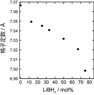 東北大、全固体電池のためのリチウムイオン伝導体KI-LiBH4を開発