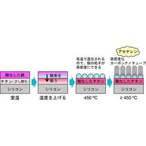 なぜCNTは高密度の束となって成長できるのか - 産総研が仕組みの解明に成功