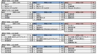 理想の上司は天海祐希、理想の社長は? - 新入社員調査