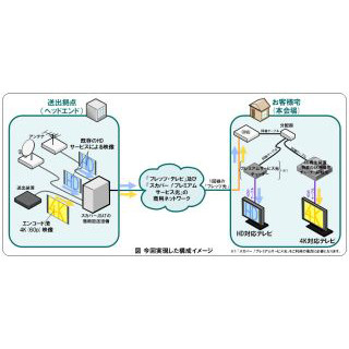 スカパーとNTT、フレッツ光でHDコンテンツと4K映像の同時伝送に成功