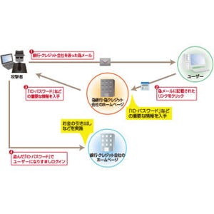 ESET、不正送金の手口・対策を公開 - ネット銀行の利用者に注意喚起