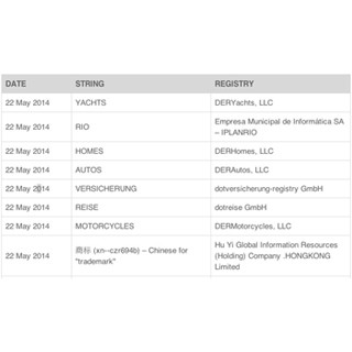 ICANN、「.MOTORCYCLES」など新gTLD8個をルートゾーンに追加