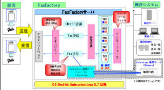 富士通SSL、仮想環境での運用を実現したFaxサーバソフト