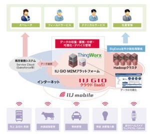 IIJ、ノンプログラミング型開発ツール採用のM2Mプラットフォームサービス