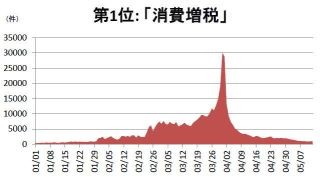 2014年上半期流行語、アナ雪を抑えた断トツのキーワードは? - Ameba調査