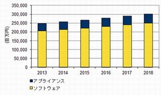 2013年国内セキュリティ市場、製品・サービス共に前年比増 - IDC