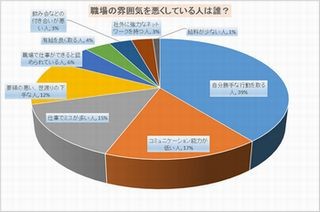 職場で苦痛なコト、40代は「不満なし」がトップ、20代・30代は?