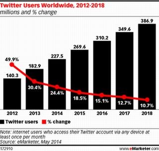 Twitter利用者数の増加が鈍化、2018年は10%増の3億8,690万人へ