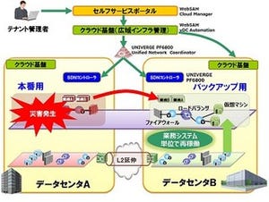 NEC、DC間ネットワークのSDN化によりクラウド運用を自動化するIaaS製品