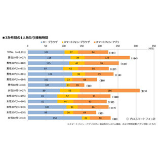 Android所有者のネット利用時間、PCよりも長いがゲーム利用が中心に