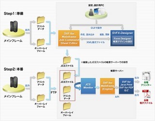 ウイングアーク、メインフレームの帳票出力環境をオープン化する新製品