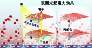 東工大など、光触媒の触媒活性は「キャリア寿命」が重要と究明