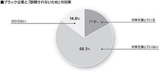 「ブラック企業対策」を講じていない企業は70% - 3,000社の人事に聞く