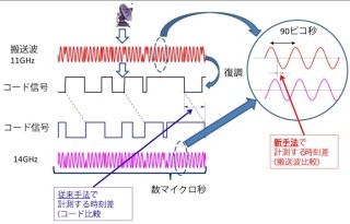 光格子時計がドイツとの国際比較で625兆分の1の精度で一致 - NICTなど