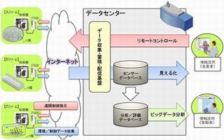 日立、「植物工場生産支援クラウドサービス」を提供