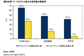 国内企業の80%、クライアント仮想化導入で業務量を減少 - IDC