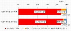 上場企業の46%が平成26年度にベースアップを実施 - 経産省