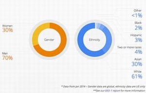 70%が男性、60%が白人 - 米Googleが従業員の構成を発表