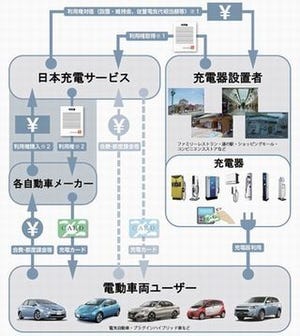 自動車大手4社、電気自動車の充電インフラ構築に向け新会社設立