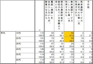 通話定額2700円プランは「必要ない」が6割 - 理由は「無料通話アプリ」