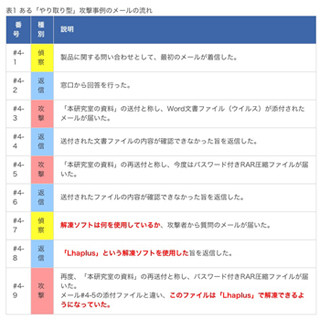 IPA、巧妙な「やりとり型」サイバー攻撃の具体例を紹介