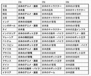 日本の優れているものトップ3は「家電」「漫画」「ロボット」 - 電通