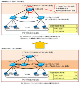 NICT、レイヤ3スイッチにネットワークアドレスを自動で割り当てる技術実装