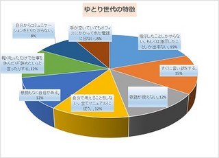 ゆとり世代が職場で最も苦痛なコトは「きちんと説明してもらえないこと」