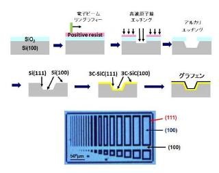 東北大、Si基板上に3次元集積的な成長でグラフェン物性の作り分けに成功