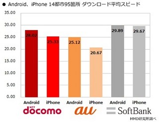 全国主要14都市の下り速度、最速はAndroid/iPhoneともにソフトバンク