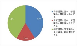 管理職が多すぎる企業が4割超え、大手メーカーでその傾向高く