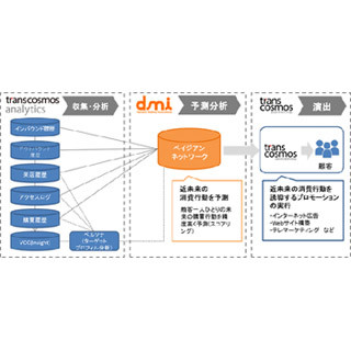 トランスコスモス、ビッグデータを用いた顧客行動予測分野でdmiと提携