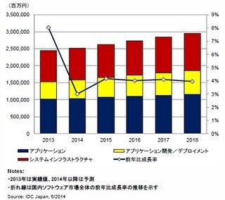 2013年国内ソフト市場、XP特需により前年比8%増の高成長