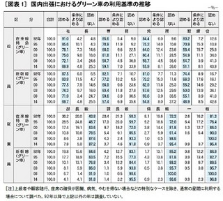 どこまで出世すればグリーン車を利用できる? - 出張旅費調査