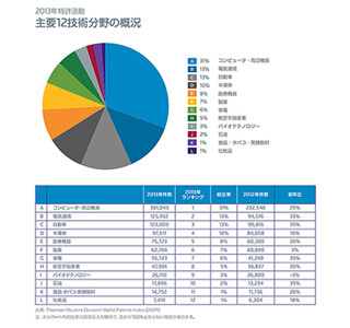 世界の特許動向は不況の低迷期を脱出