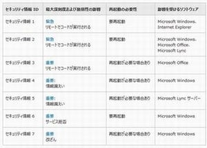 マイクロソフト、6月のセキュリティ情報を事前に公開