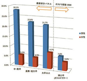 ポスドクの正規職移行率は年平均6%