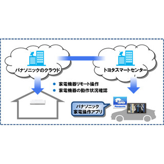 トヨタとパナソニック、クルマと家電をつなぐサービスを2014年後半に提供