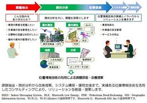 日立、人やモノの位置や動きを把握する位置情報コンサルティングサービス