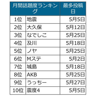 男子・女子ともにサッカーに注目が集まる - 5月のTwitter利用動向