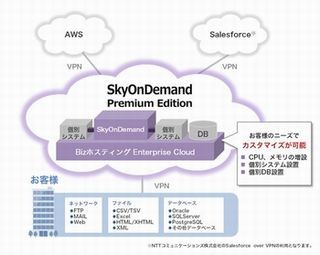 NTTソフトとテラスカイ、クラウド型データ連携サービスに新ラインアップ