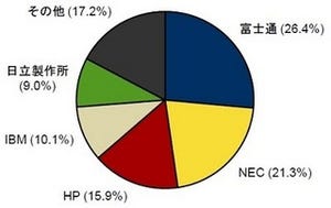 第1四半期の国内サーバ市場規模は前年同期比3.1%増の1,242億円 - IDC