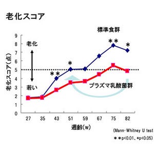 「プラズマ乳酸菌」の長期摂取で寿命が延びる!? - キリン