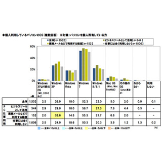 業務メールをやりとりする個人所有PCの33.6%が未だWindows XP - CIJ