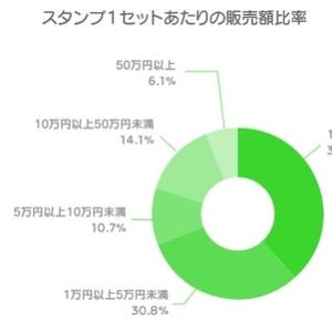 人気スタンプの売上は平均470万-「LINE Creators Market」の販売実績を公開